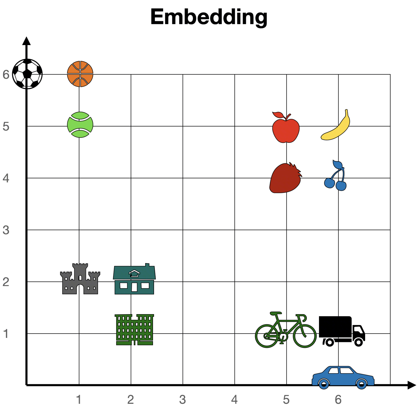 Embedding 语义聚类