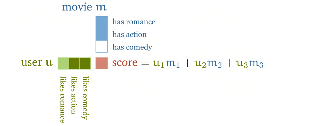 点积推荐系统示意