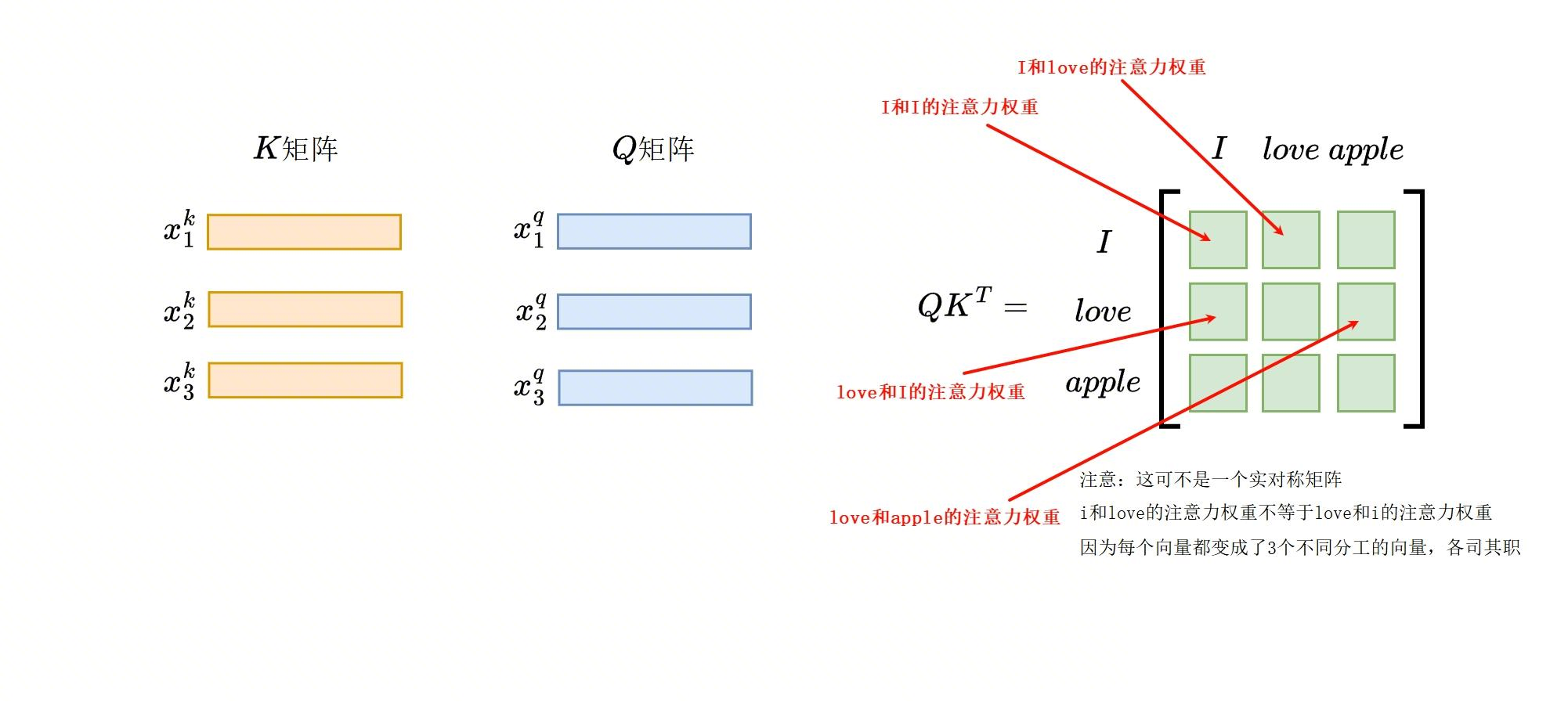 注意力分数计算演示