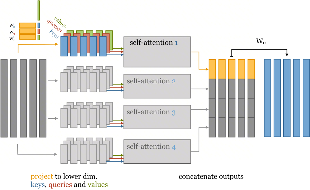 多头注意力并行机制