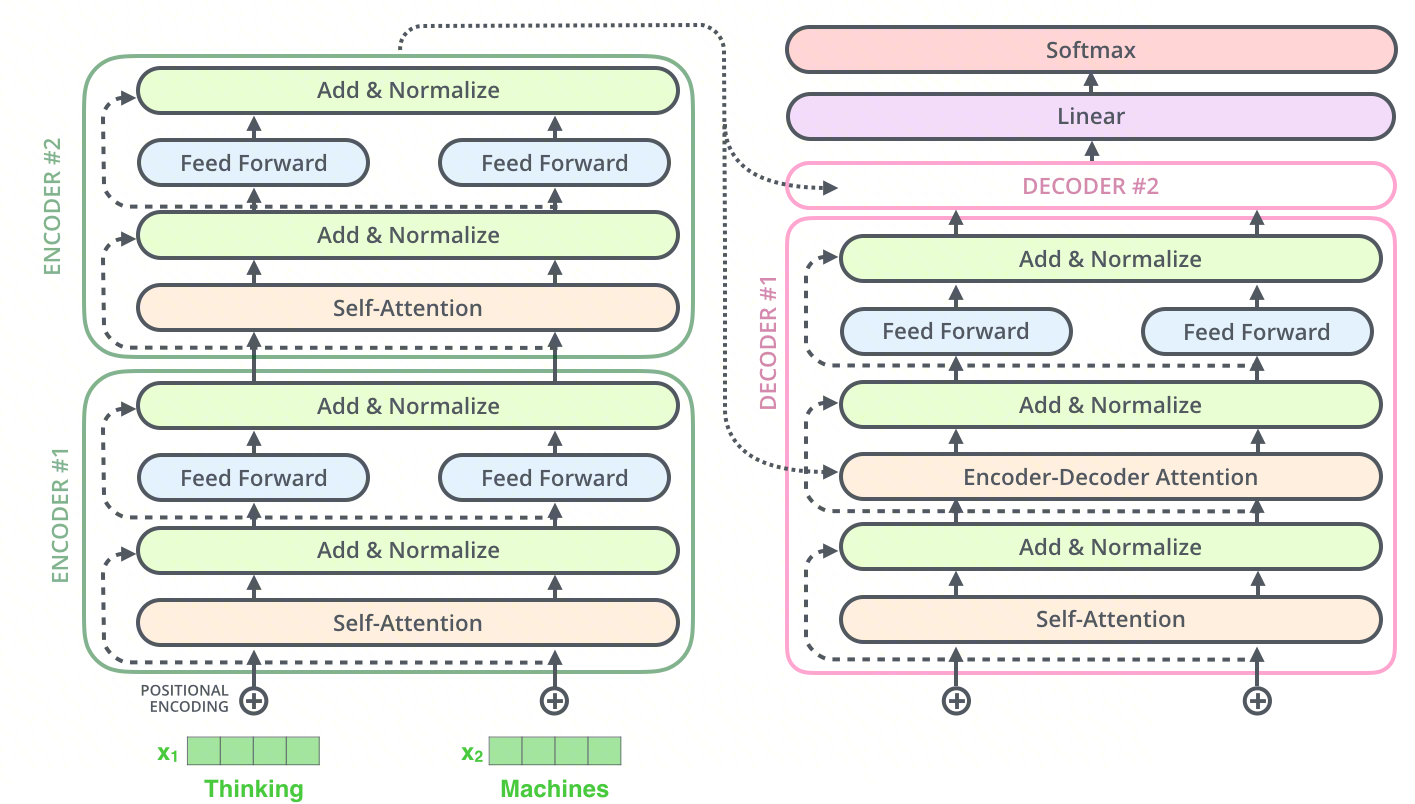 Transformer Encoder-Decoder 架构图