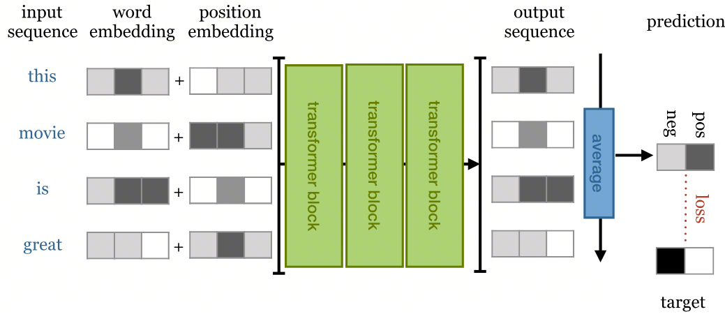 Transformer 用于文本分类的变体