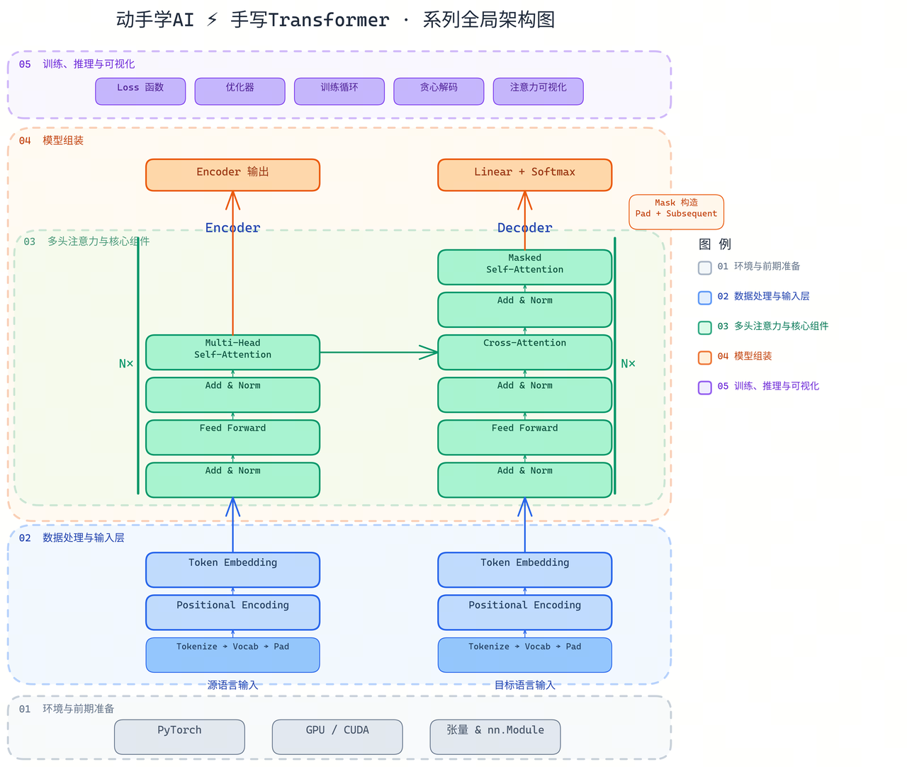 Transformer 系列全局架构图
